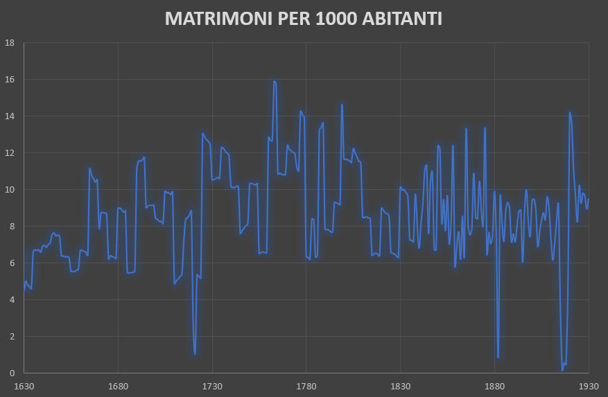 Matrimoni per 1000 abitanti dal 1630 al 1930