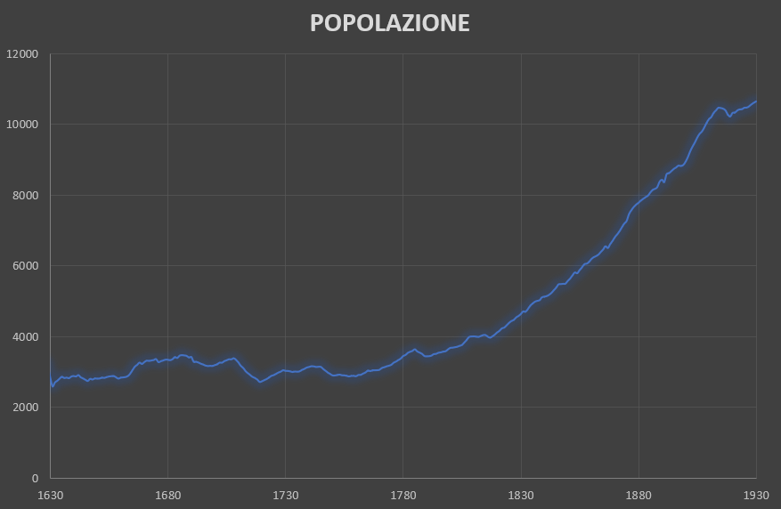 Popolazione residente dal 1630 al 1930 (stima)